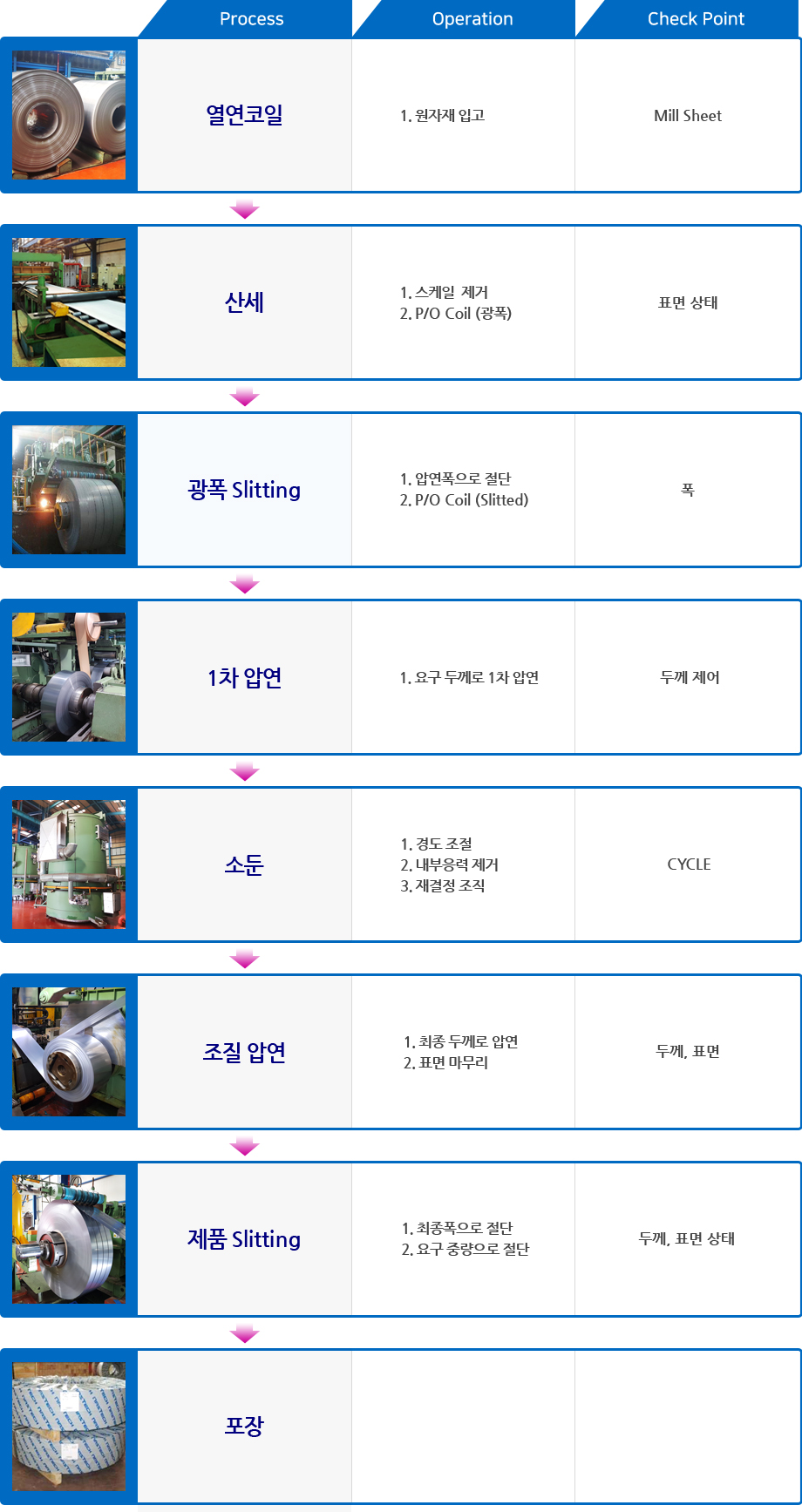 열연코일-1. 원자재 입고, POSCO Mill Sheet → 산세-1. 스케일  제거, 2. P/O Coil (광폭), 표면 상태 → 광폭 Slitting-1. 압연폭으로 절단,2. P/O Coil (Slitted),폭 → 1차 압연-1. 요구 두께로 1차 압연, 두께 제어→ 소둔-1. 경도 조절, 2. 내부응력 제거, 3. 재결정 조직, CYCLE → 조질 압연-1. 최종 두께로 압연, 2. 표면 마무리, 두께, 표면→ 제품 Slitting-1. 최종폭으로 절단, 2. 요구 중량으로 절단, 두께, 표면 상태→ 포장